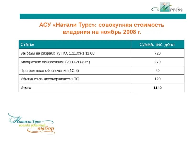 Затраты на разработку, совокупная стоимость владения. Стоимость владения. Совокупная стоимость владения картинка. Рассчитать совокупную стоимость владения каждой ИС.. Совокупная стоимость владения