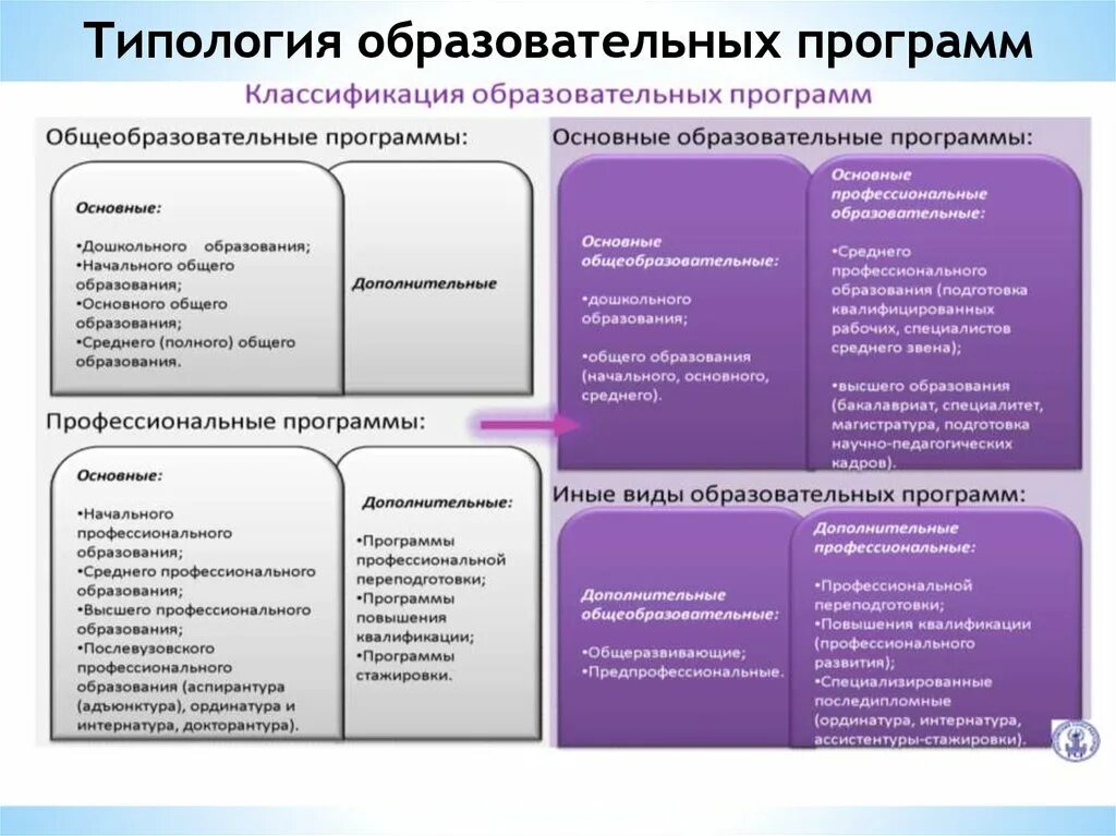 Классификация высшего образования в России. Типы образования. Типология образовательных организаций. Типология образования. К образовательным организациям российской федерации относятся