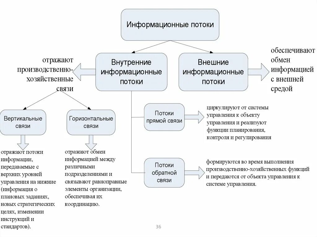 Информационное обеспечение моделей. Внутренние и внешние информационные потоки в организации. Структура информационных потоков. Информационные потоки схема. Схема информационных потоков предприятия.