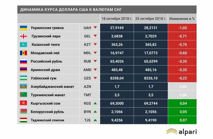 Стоимость национальных валют. Валюты стран СНГ. Курс рубля к валютам стран СНГ. Страны СНГ И их валюты в таблице. Курс валют в Таджикистане.