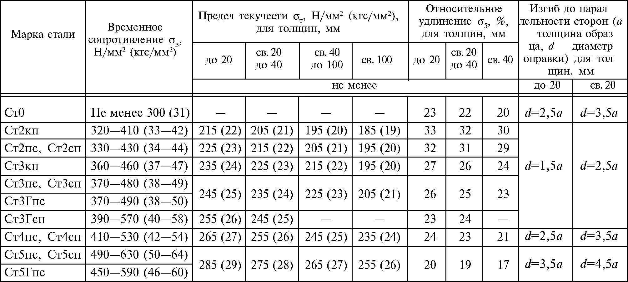 Описание стали 3. Предел прочности стали ст3. Сталь марки ст3 предел текучести. Сталь ст3 прочностные характеристики. Сталь 3 предел прочности.