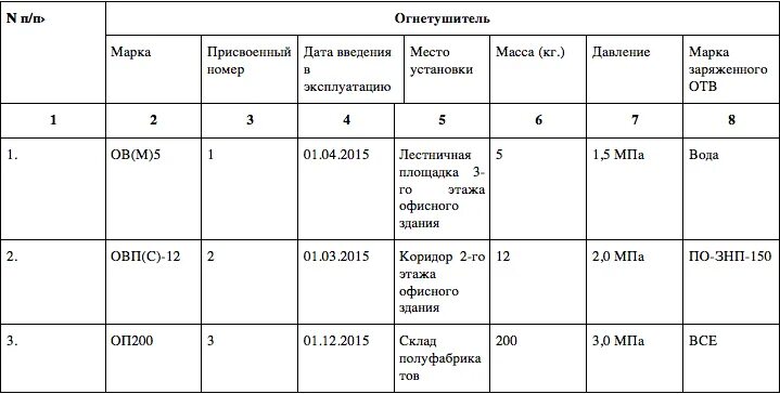 Акт проверки огнетушителей. Журнал проверки первичных средств пожаротушения. Журнал учета первичных средств пожаротушения огнетушителей. Правильное заполнение журнала учета огнетушителей. Учет наличия периодического осмотра и перезарядки огнетушителей.