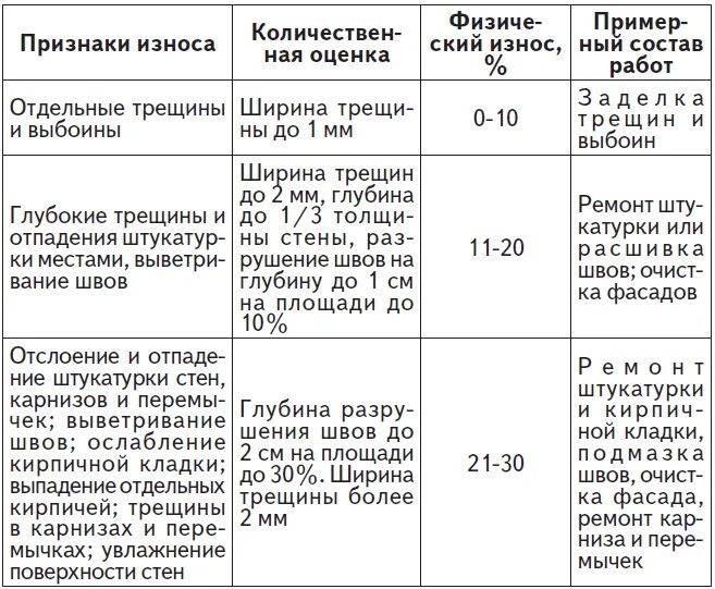 Методика 404 определение износа. Процент износа дома для признания его аварийным. процент износа для капремонта. процент износа здания по году постройки. таблица износа жилых домов.