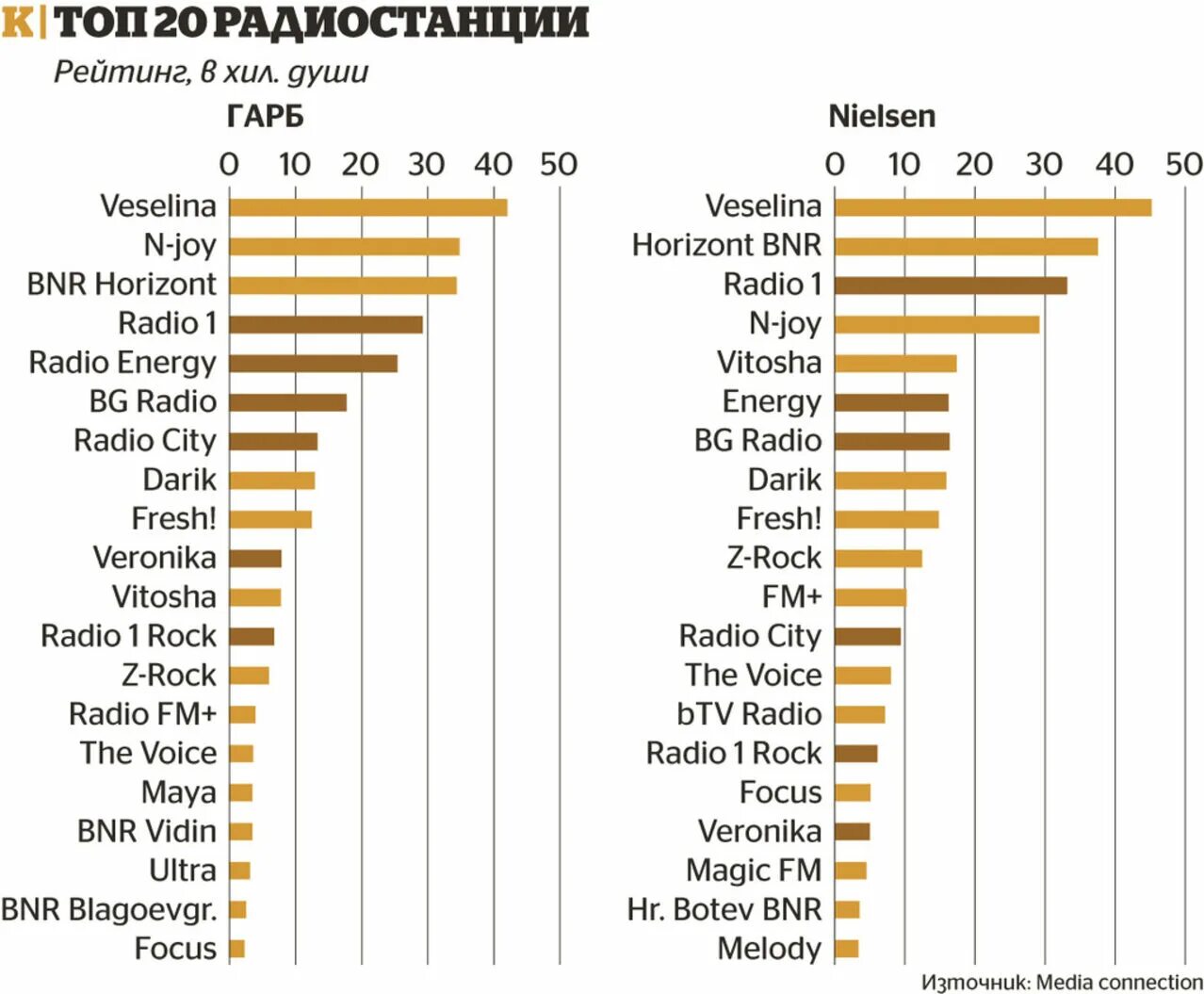 Топ радиостанций. Рейтинг радиостанций. Рейтинг. Радио рейтинг.