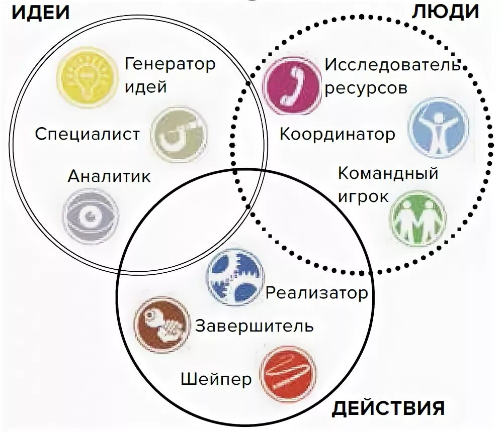 Распределение командных ролей