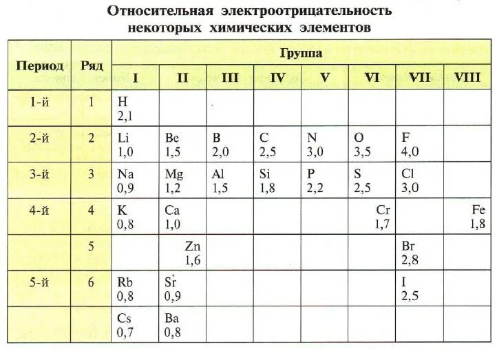 Относительная электроотрицательность химических элементов таблица. Таблица электроотрицательности химических элементов 9 класс. Химия 8 класс электроотрицательность химических элементов. Таблица электроотрицательности химических элементов 8 класс.