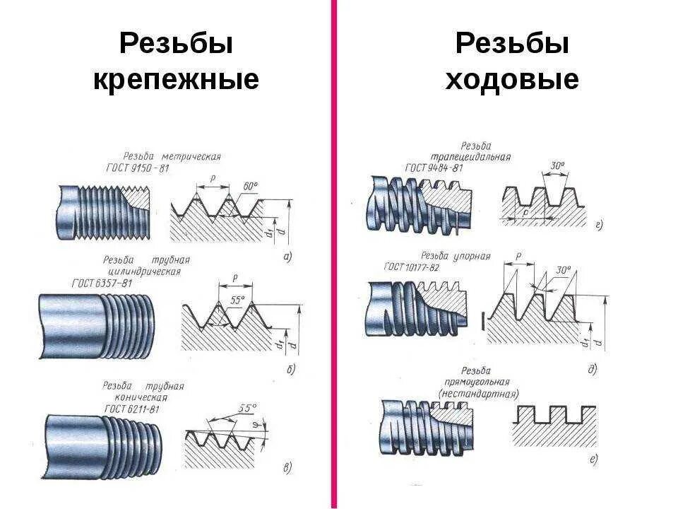 Какие элементы резьбы. Резьба метрическая, дюймовая, трубная, упорная. виды крепежных и ходовых резьб. ходовая и крепежная резьба. изобразите профиль крепежной резьбы.
