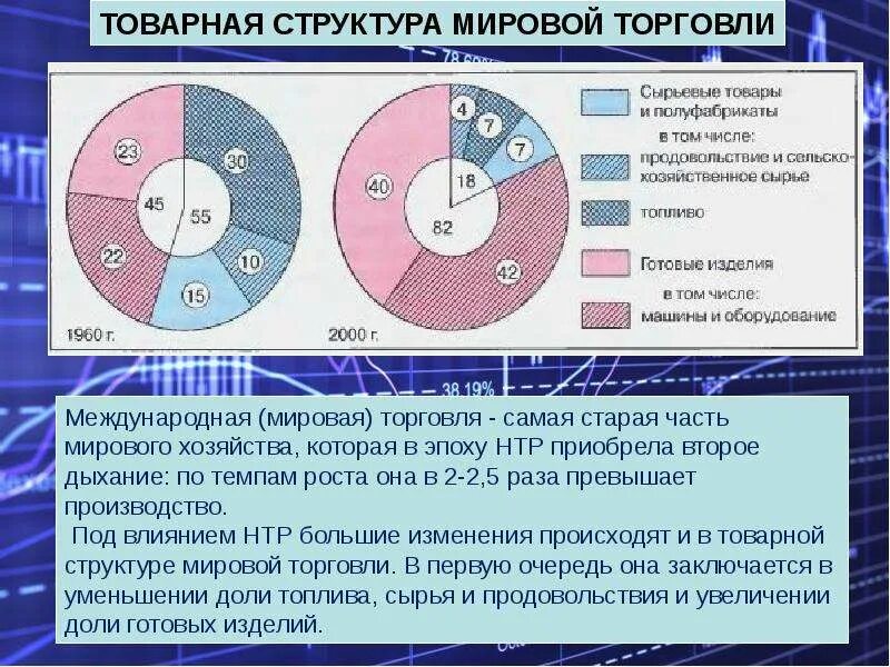 1 международная глобальная. Структура мировой торговли. Товарнаятруктура международной торговли.. Товарная структура мировой торговли. Проанализировать товарную структуру мировой торговли.