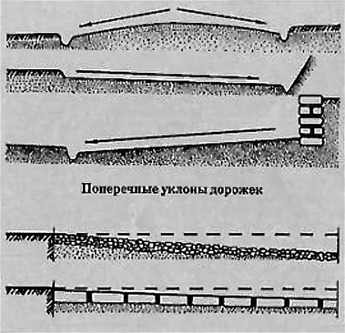 Поперечный уклон пешеходной дорожки. Продольный поперечный уклон дорожки. Поперечный уклон дорожного покрытия. Продольный уклон пешеходной дорожки. Максимальный уклон площадок