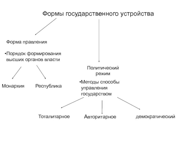 Черты федеративного государства форма правления. Формы государства формы правления форма гос устройства. Три основных формы государственного устройства. Перечислите формы государственного устройства. Формы государственного устройства и их краткое описание.