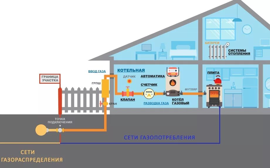 Организация эксплуатации сетей газопотребления. Проект на ГАЗ В частный дом. Газификация частных домов. Газоснабжение в частном доме. Проектирование газоснабжения.