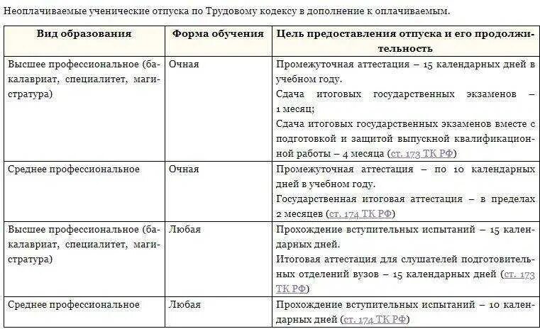 Оплачиваемый ученический отпуск. Виды учебного отпуска. Учебный отпуск трудовой кодекс. Ученический отпуск по трудовому. Отпуск работникам образовательных учреждений