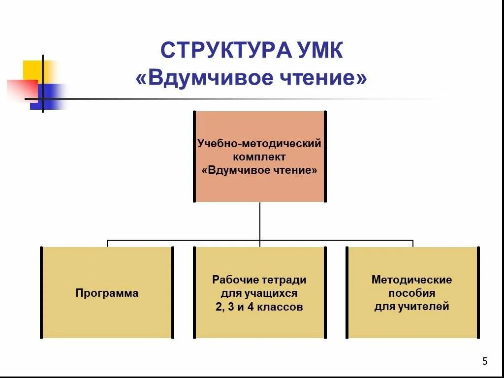 Психологическое содержание процесса письма. Состав чтение. Структура процесса чтения. Структура урока внеклассного чтения в начальной школе. Сущность процесса чтения это.