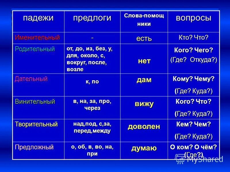 Падежи. Предлоги падежей. Таблица падежей. Падежи существительных таблица. Слова на вопрос откуда