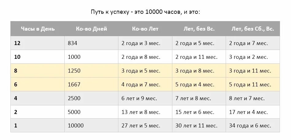 Сколько времени нужно потратить. 10000 Часов. Правило 10000 часов. Десять тысяч часов. 10000 Часов для достижения.