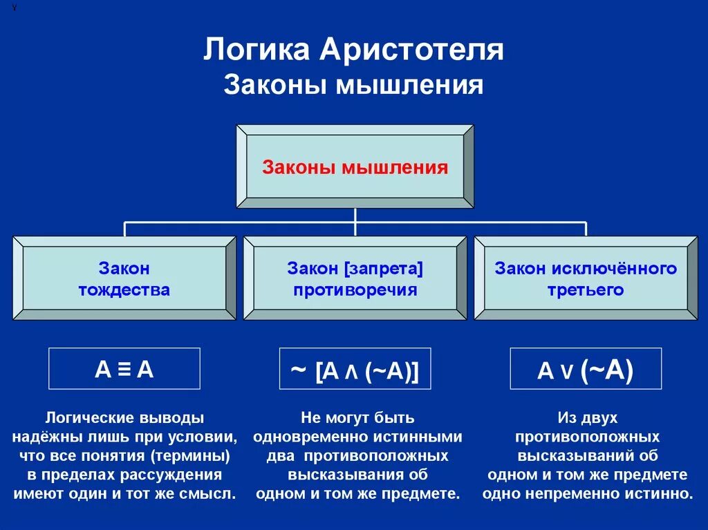 Основные идеи логики. 3 закона логики аристотеля. основные законы логики аристотеля. законы логики аристотеля кратко. 4 закона мышления аристотеля.