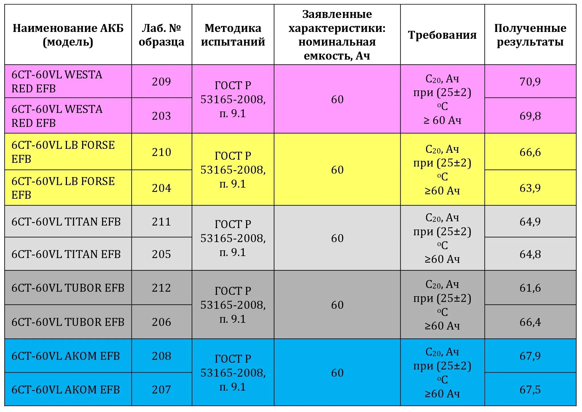 Сколько заряжается по 12