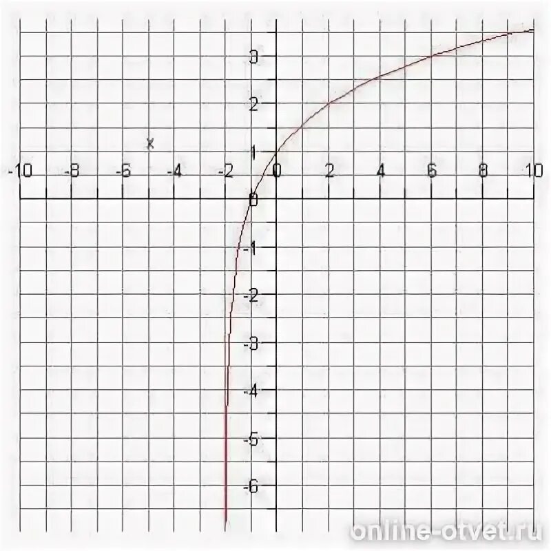 Укажите график функции y 2x 2 Картинки ФУНКЦИЯ Y 2X2