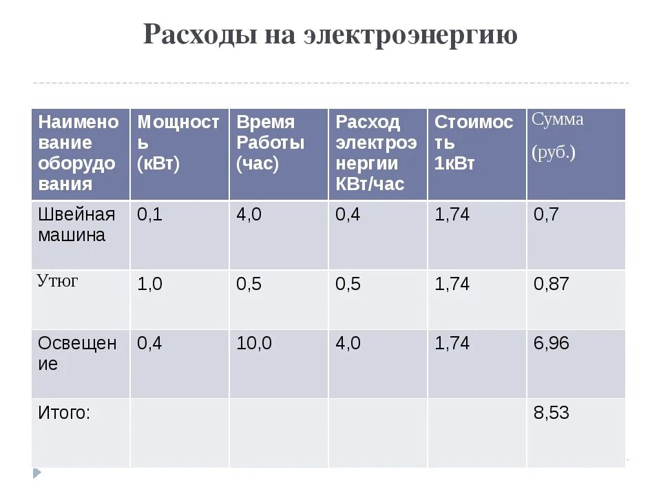 Расход электроэнергии на швейную машинку. Затраты на энергоносители. Затраты на электроэнергию. Количество потребляемой электроэнергии.