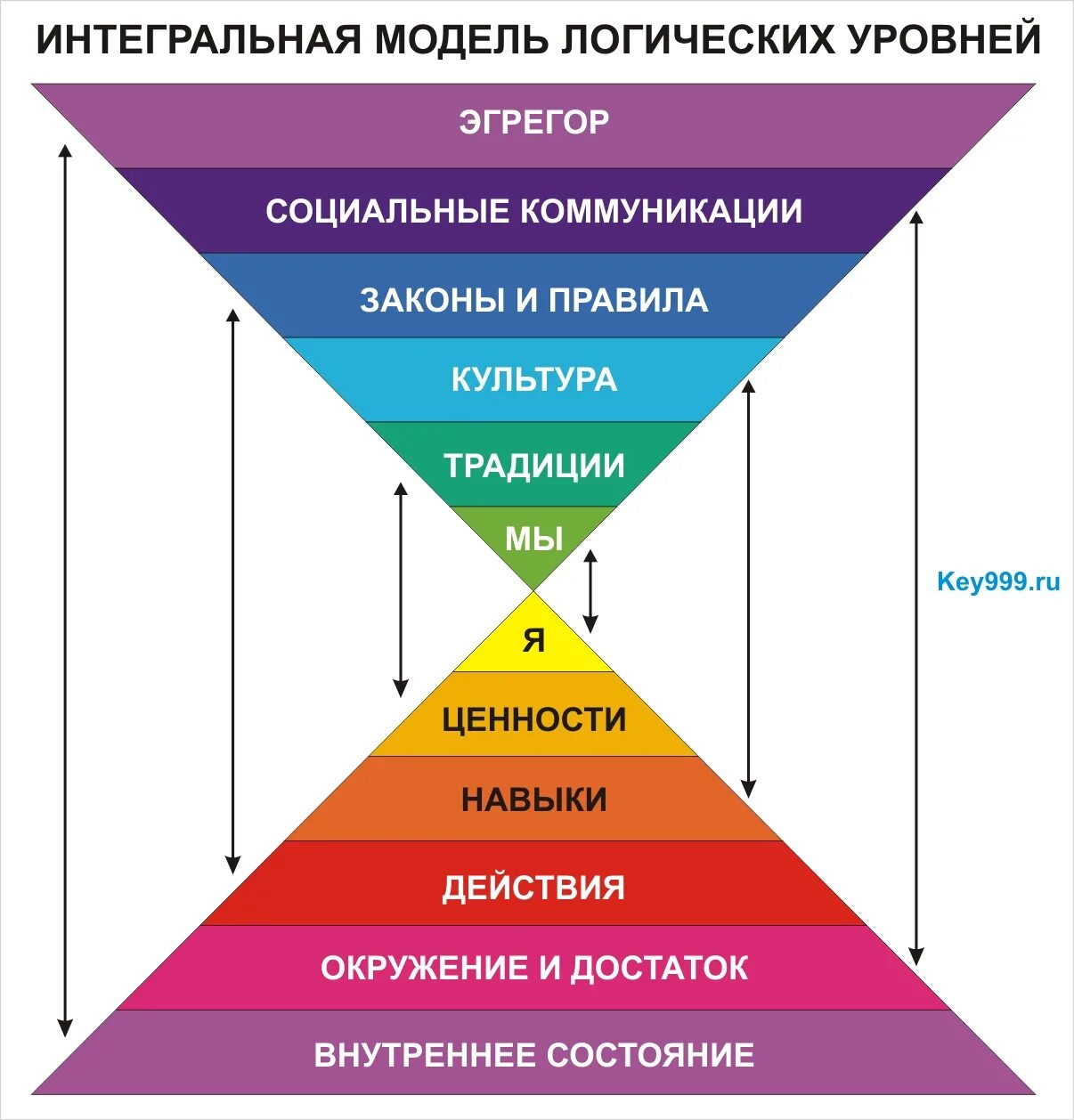 Модель логика. Интегральная модель. Модель логических уровней. Уровни саморазвития. Интегральная модель (интегральная стратегия