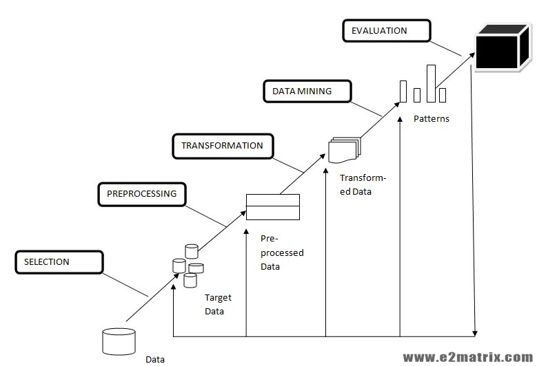 Процесс data mining. Процесс data mining