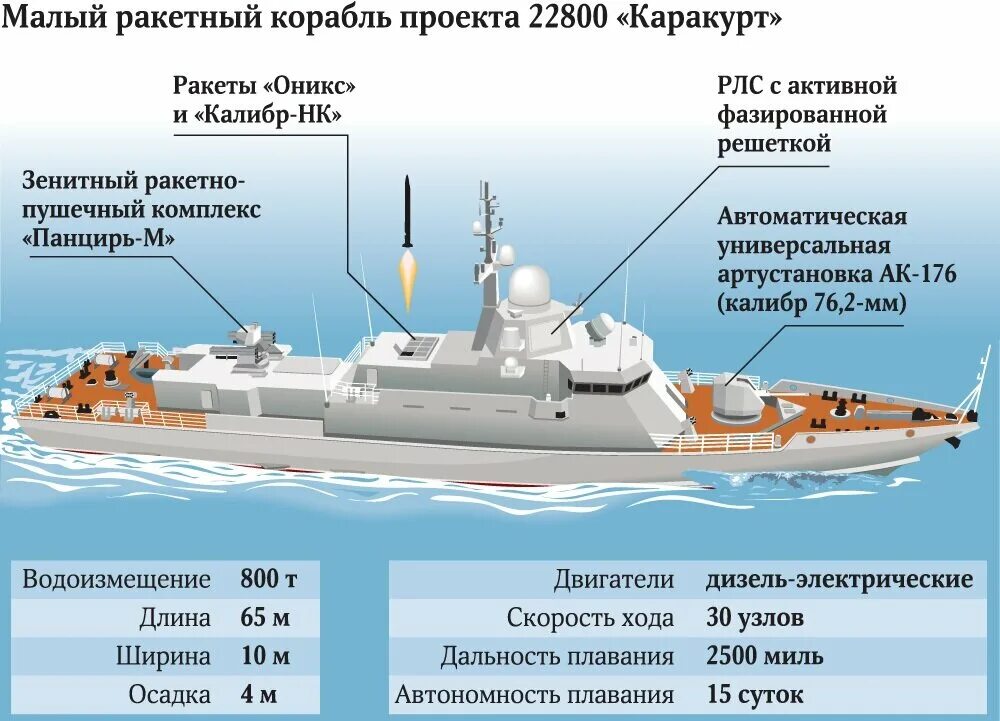 Сколько суден в россии. Корабль МРК проекта 22800 Каракурт. Катер 22800 Каракурт. Малый ракетный корабль Каракурт. Малый ракетный корабль 22800 Каракурт.