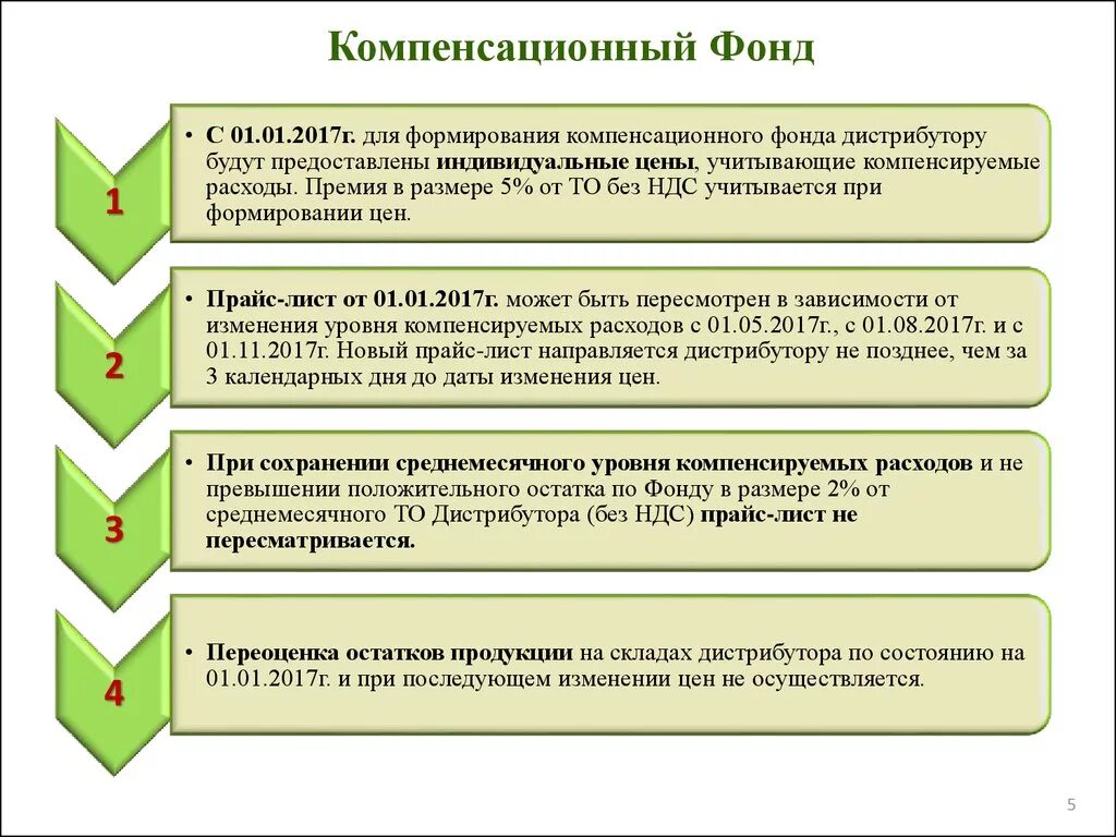 Компенсационный фонд. Компенсационный фонд как формируется. Региональный фонд компенсаций. Пример фонда компенсаций.