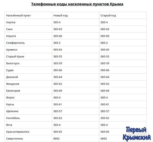 Международные номера мобильных. Коды телефонов. номера телефонов крым. крым код телефона. крымские номера телефонов мобильных.