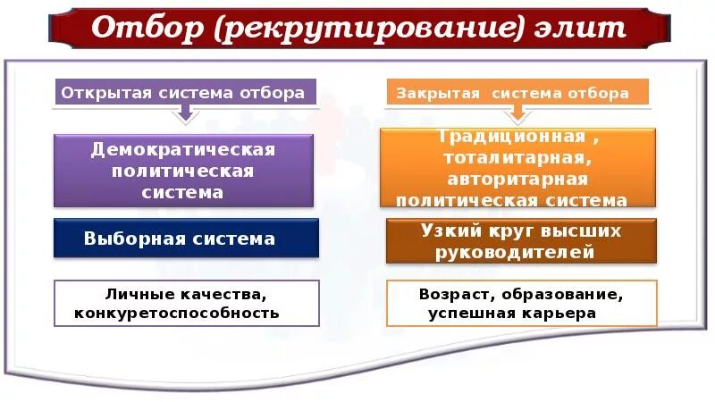 Функция рекрутирования. Рекрутирование политической элиты это. системы рекрутирования политических элит. закрытая система отбора политической элиты. механизмы и каналы рекрутирования политической элиты..
