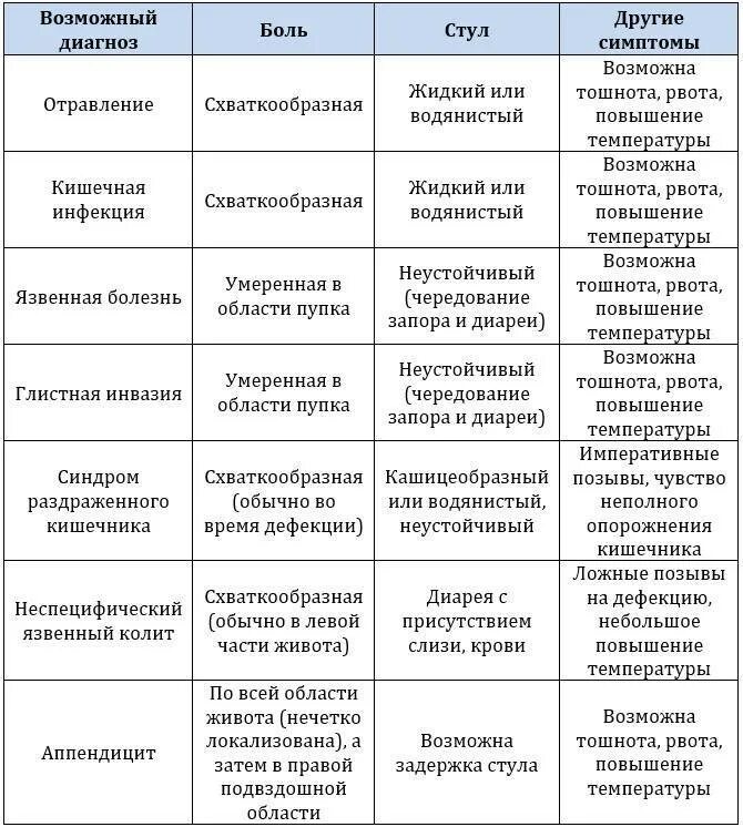 Тяжести при беременности 2 триместр. От чего болит снизу живота. Болит внизу живота снизу. Колет живот снизу почему. Почему болит живот снизу.