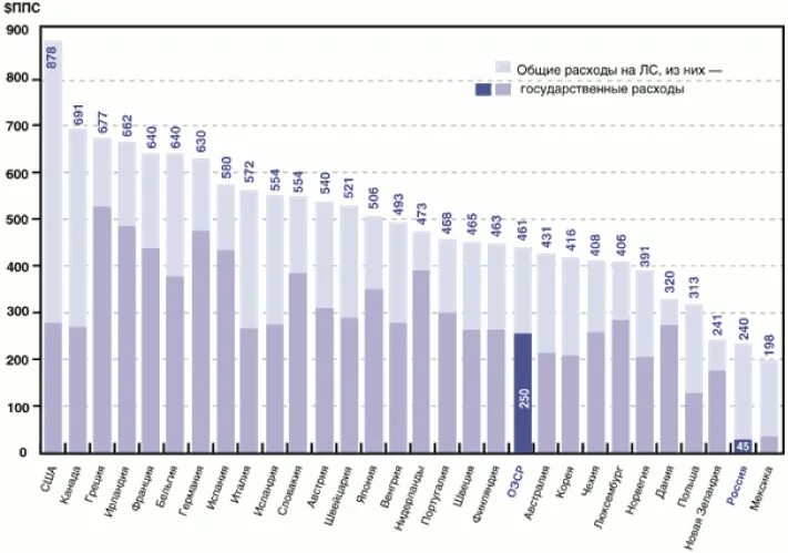 Статистика трат на лекарства в России. Таблица потребления лекарств по странам. Список стран на расходы здравоохранения.