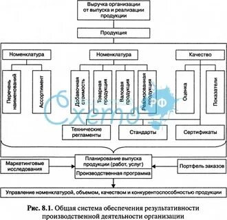 Организация производственной деятельности предприятия