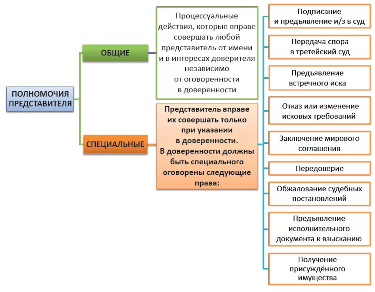 Процессуальные правовые позиции. Виды полномочий представителя в гражданском процессе. Общие и специальные полномочия представителя. Полномочия судебных представителей. Общие полномочия представителя в гражданском процессе.