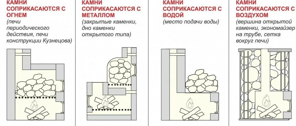 Сколько камней в баню. Как укладывать камни в Каменку для бани. Правильная укладка камней в банную печь с закрытой каменкой. Как уложить камни в печь для бани. Как класть камни в банную печь.