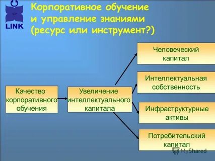 Управление ресурсом знаний