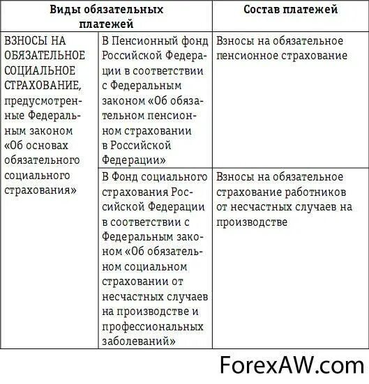 Виды налоговых платежей и их классификации. Виды налогов для юр лиц. Налоги в бюджет и внебюджетные фонды. Типы налоговых платежей. Типы налоговых платежей.