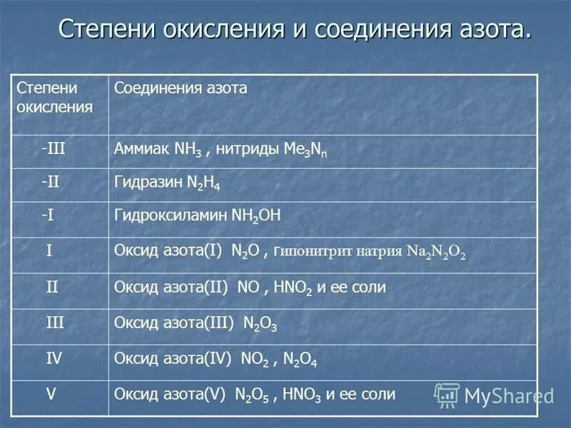 Степень окисления азота в n2o5 nh3. Соединения азота со степенью окисления -1. Формула соединения и степень окисления азота. Азот в степени окисления +3. Степень окисления азота в бинарных соединениях.