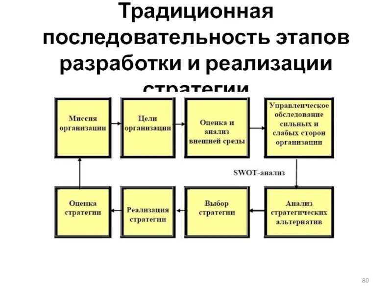 Этапы разработки стратегии. Последовательность этапов разработки стратегической альтернативы. Последовательность процесса реализации стратегии. Этапы разработки и реализации международных стратегий.. Последовательность этапов игры