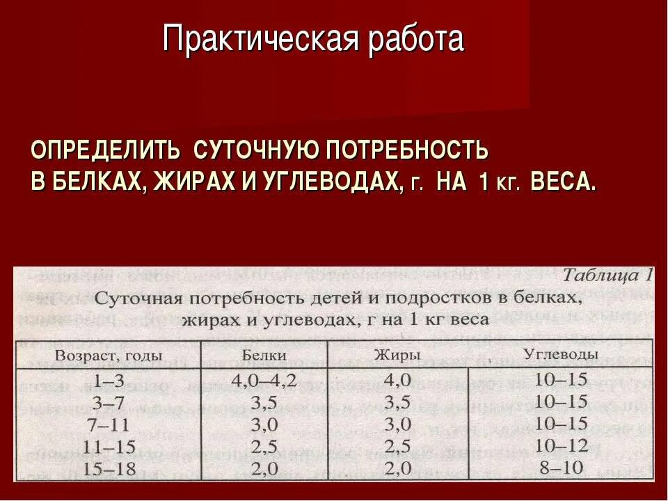 Сколько надо белка на кг. Суточная потребность в белках жирах и углеводах. Суточная потребность организма в жирах. Потребность в белках жирах. Суточные потребности в белках жирах и углеводах.