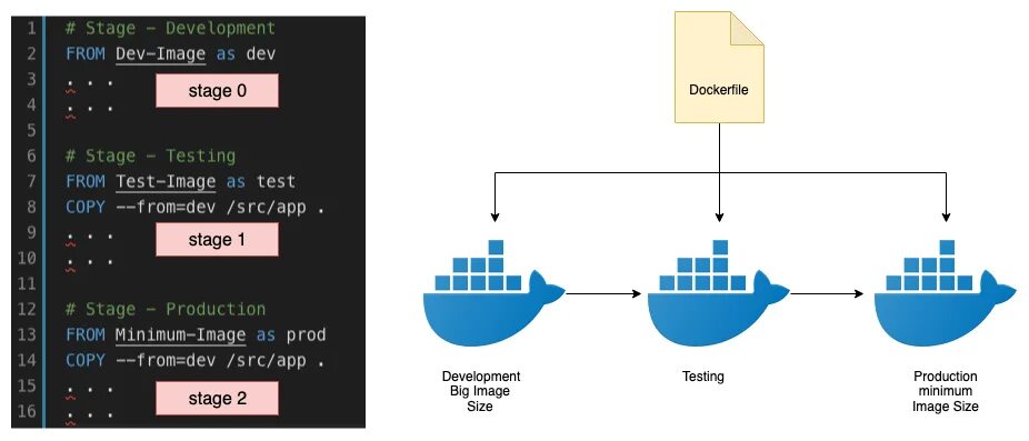 Docker save image as file. Multi-stage docker. docker best practices. пример простого dockerfile. dev production test stage.