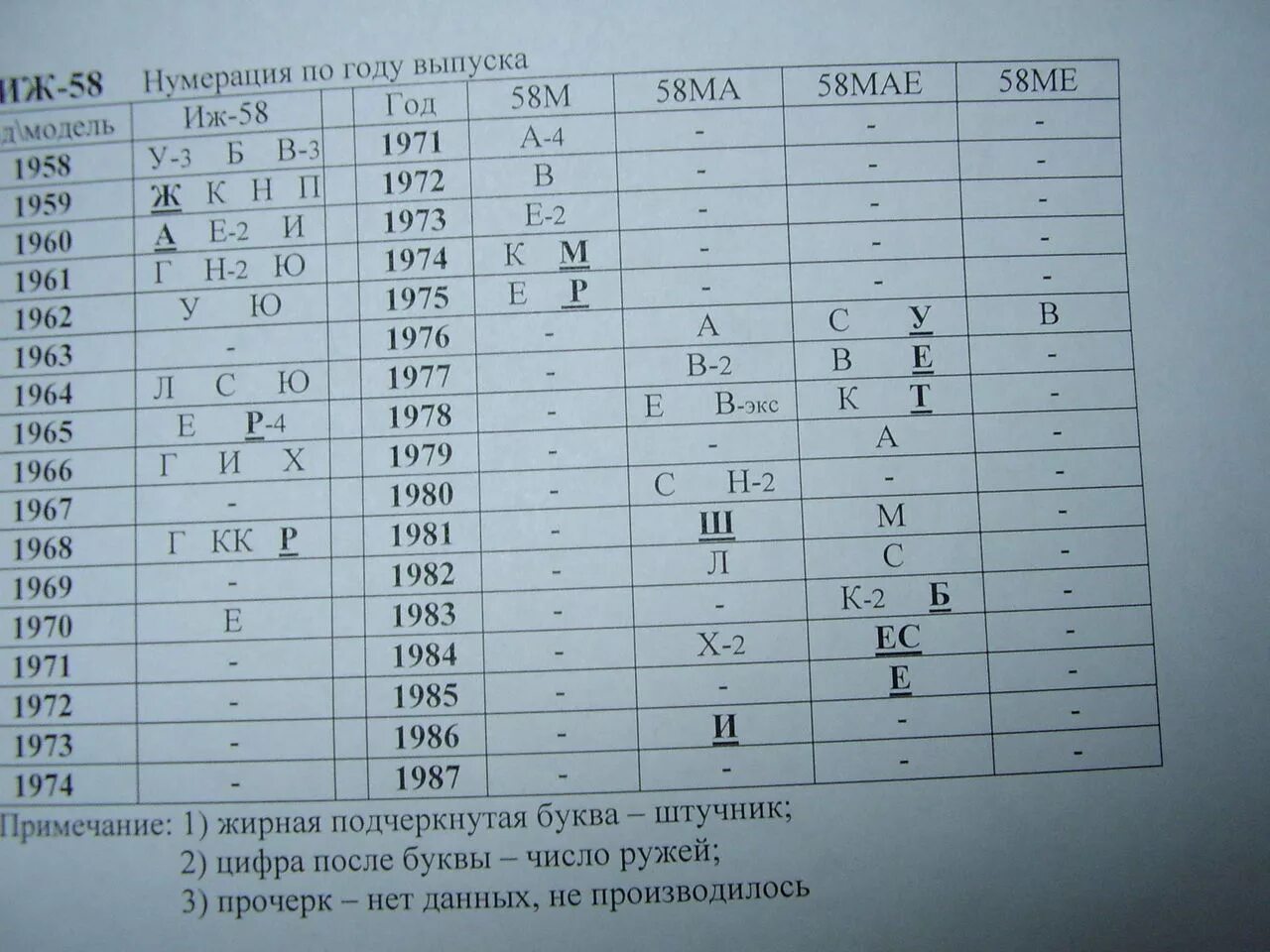 Ружье ИЖ 58 годы выпуска. ИЖ 58 выпуска год выпуска таблица. Таблица года выпуска ИЖ 58м. ИЖ 58 год выпуска таблица. Как определить год ружья