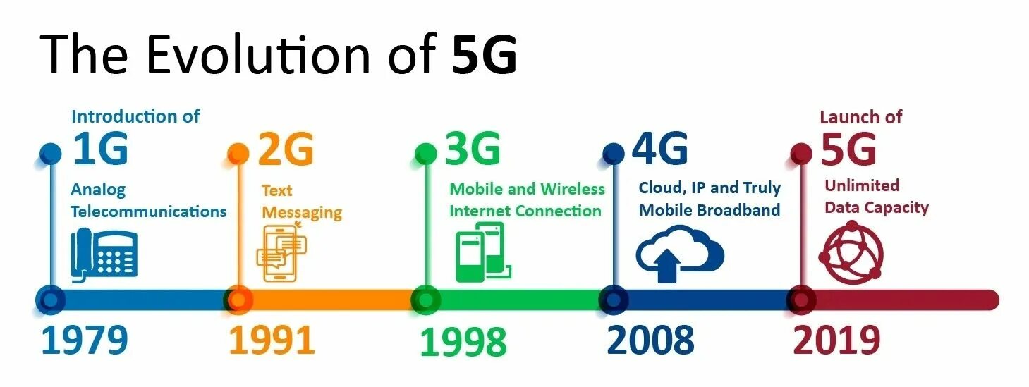 4g перестал. Скорость сети LTE 4g. Технологии сотовой связи 2g 3g 4g. Дальность вышки 4g и 5g. LTE 3g 2g что это.