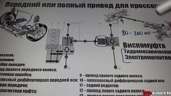 Минусы полного привода