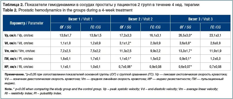 Размер простаты норма по возрасту у мужчин. Показатели гемодинамики. Основные показатели гемодинамики. Показатель гемодинамики 5. Изменение основных показателей гемодинамики.