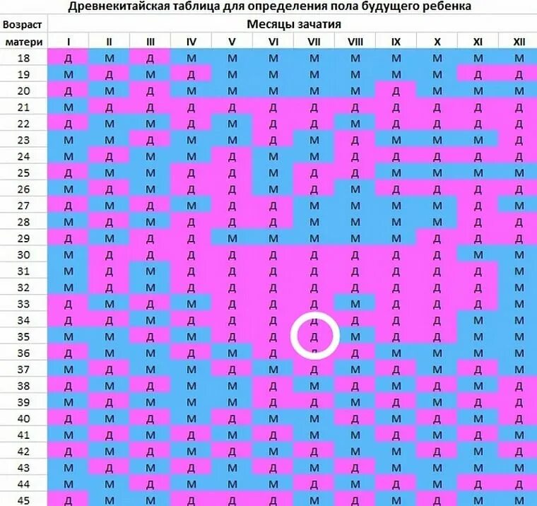 Календарь беременности по возрасту. Таблица для выявления пола ребенка. Определить пол ребёнка по таблице по возрасту матери и отца. Таблица пол ребенка по возрасту матери беременности китайский. Таблица определения пола ребенка по возрасту матери и отца.