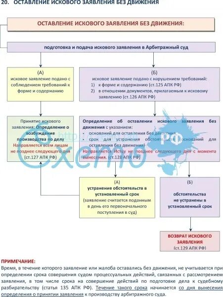 Основания для оставления искового заявления