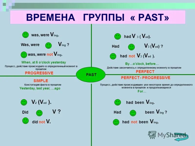 Глаголы группы present