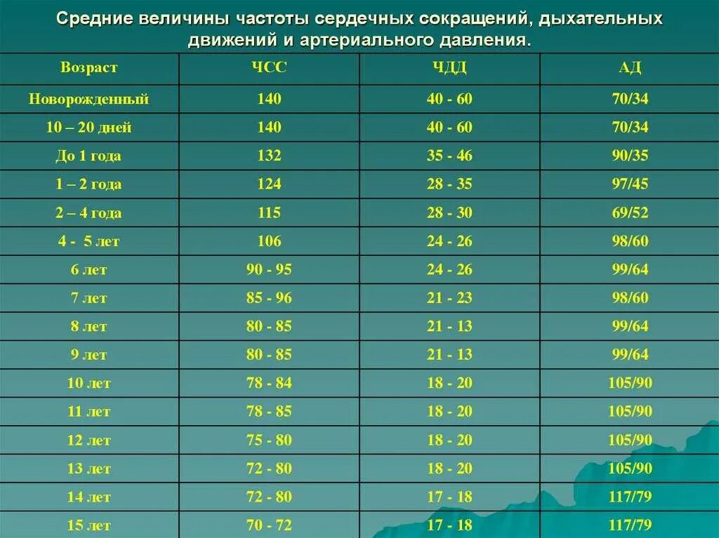 Пульс ребенка 8 9 лет. Нормы ад чсс чдд у детей. чсс чдд ад норма у детей по возрастам таблица. чсс чдд норма у детей. пульс и дыхание у детей в норме таблица по возрастам.