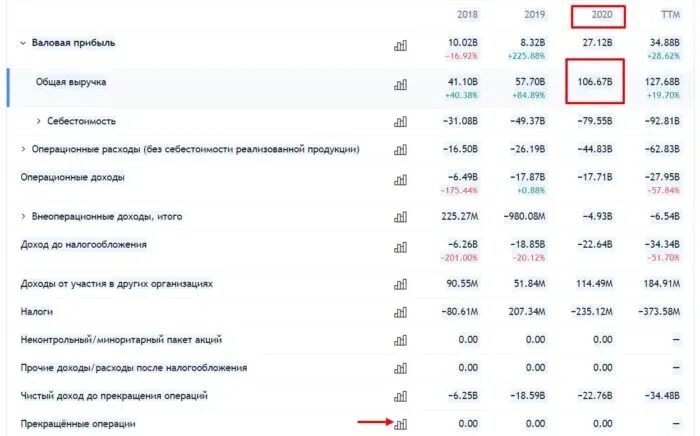 Озон прибыль компании. Доход компании Озон по годам. Котировки Озон. Озон дивиденды. Отчет о компенсациях озон