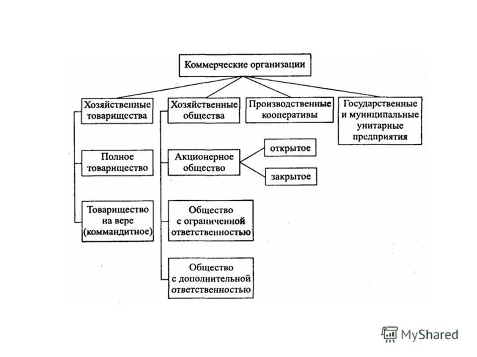 По размеру коммерческие организации. Схема формы коммерческой организации. схемы организационно-правовых форм коммерческих предприятий. коммерческие организации схема. формы хозяйствующих субъектов.